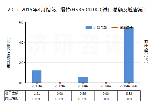 2011-2015年4月煙花、爆竹(HS36041000)進(jìn)口總額及增速統(tǒng)計(jì)